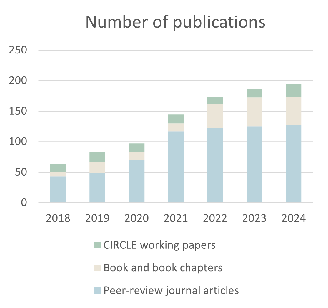 Graph showing the growing trend of CIRCLE publication output.